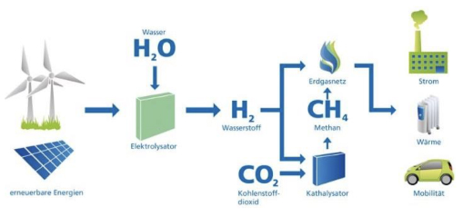 Power-to-Gas Prozesses