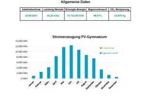 Jahresbilanz 2023 der PV-Anlage des städtischen Gymnasiums